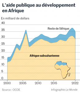 Graphique aide au developpement