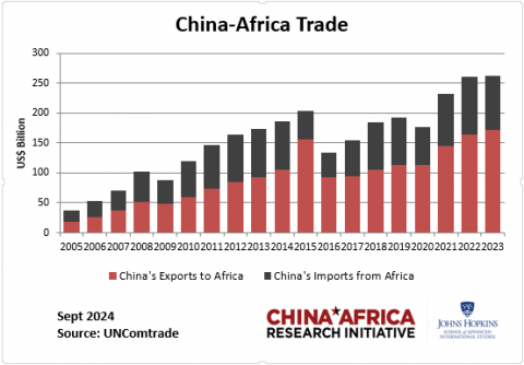 Trade china africa